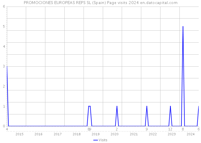 PROMOCIONES EUROPEAS REPS SL (Spain) Page visits 2024 