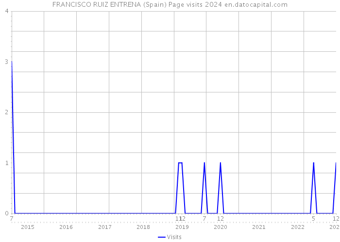 FRANCISCO RUIZ ENTRENA (Spain) Page visits 2024 