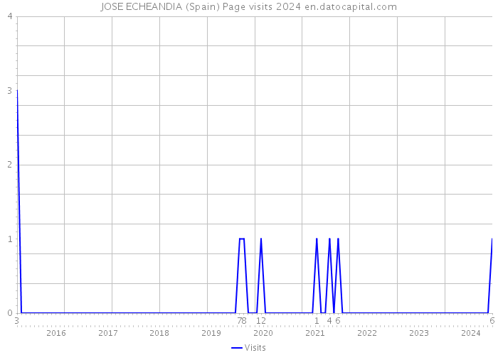JOSE ECHEANDIA (Spain) Page visits 2024 