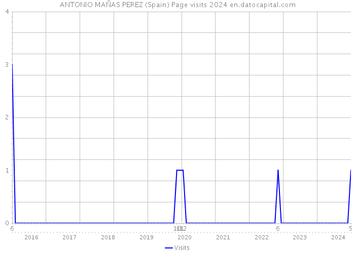 ANTONIO MAÑAS PEREZ (Spain) Page visits 2024 