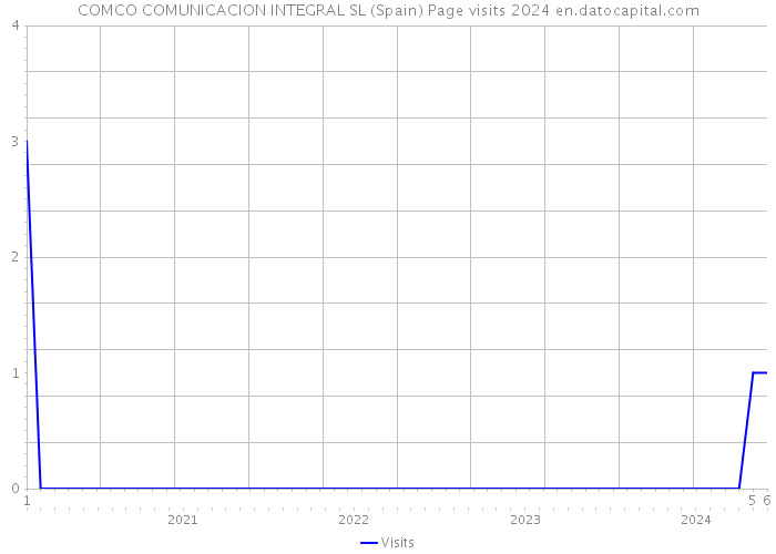 COMCO COMUNICACION INTEGRAL SL (Spain) Page visits 2024 