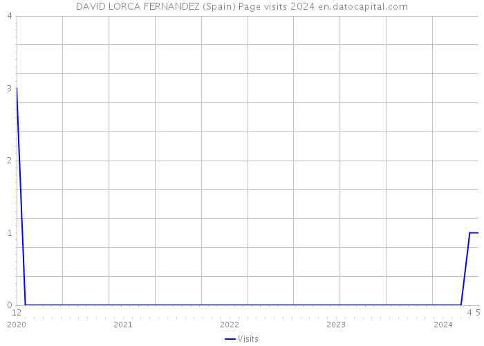 DAVID LORCA FERNANDEZ (Spain) Page visits 2024 