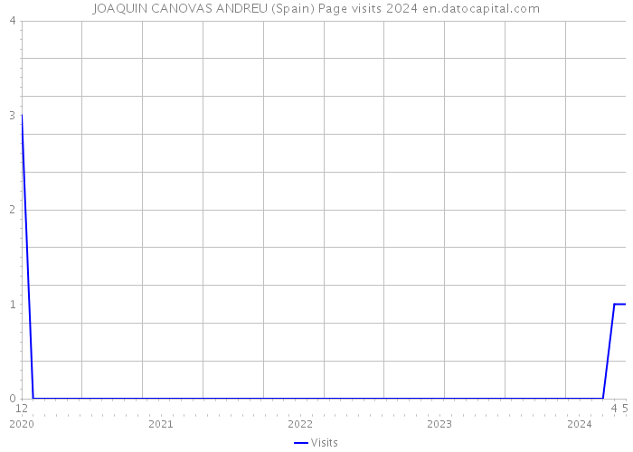 JOAQUIN CANOVAS ANDREU (Spain) Page visits 2024 