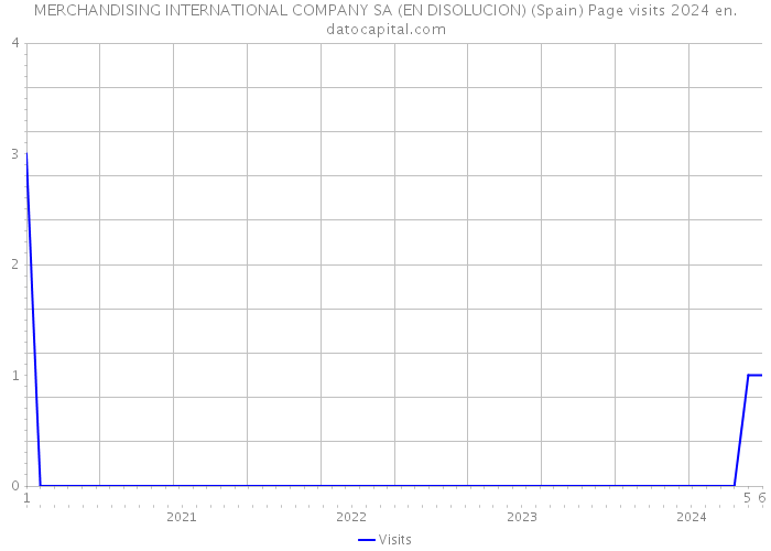 MERCHANDISING INTERNATIONAL COMPANY SA (EN DISOLUCION) (Spain) Page visits 2024 