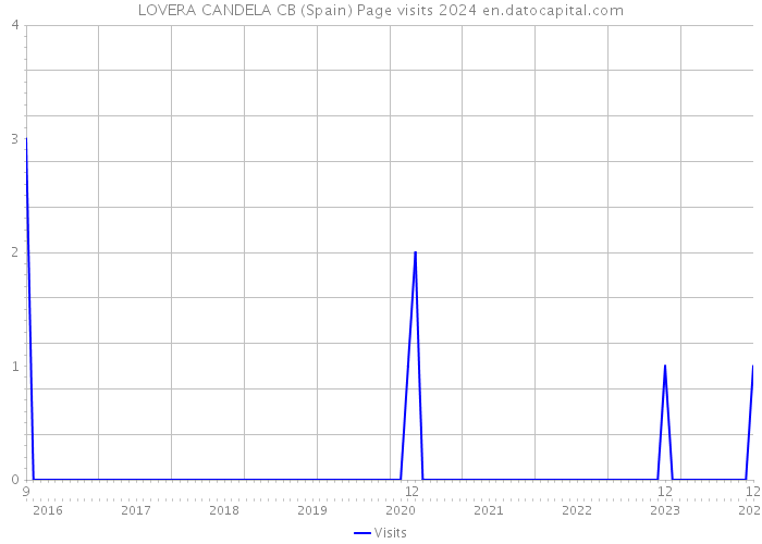 LOVERA CANDELA CB (Spain) Page visits 2024 