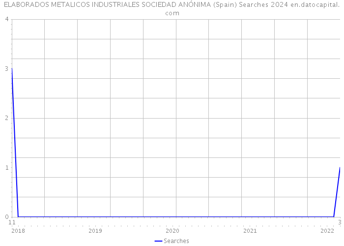 ELABORADOS METALICOS INDUSTRIALES SOCIEDAD ANÓNIMA (Spain) Searches 2024 