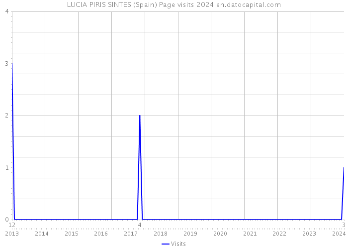 LUCIA PIRIS SINTES (Spain) Page visits 2024 