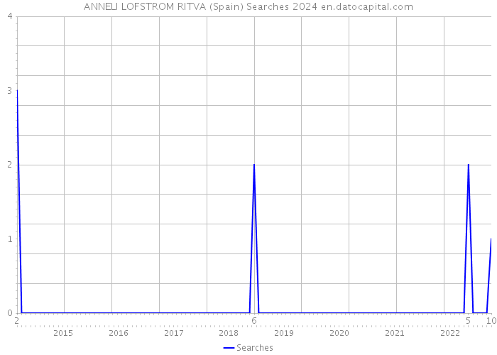 ANNELI LOFSTROM RITVA (Spain) Searches 2024 