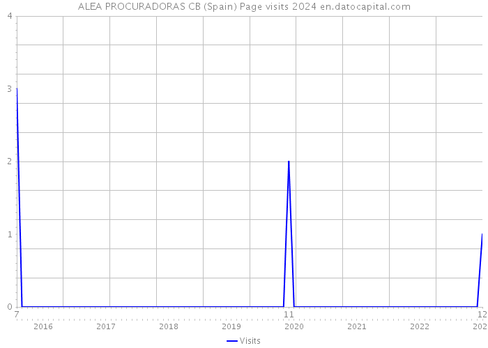 ALEA PROCURADORAS CB (Spain) Page visits 2024 