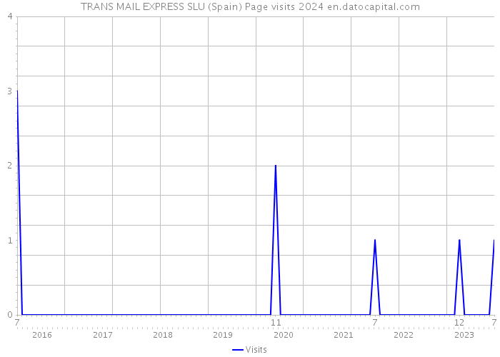 TRANS MAIL EXPRESS SLU (Spain) Page visits 2024 
