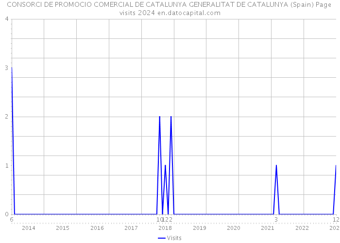 CONSORCI DE PROMOCIO COMERCIAL DE CATALUNYA GENERALITAT DE CATALUNYA (Spain) Page visits 2024 