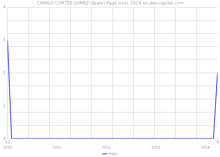 CAMILO CORTES GOMEZ (Spain) Page visits 2024 