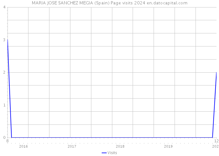 MARIA JOSE SANCHEZ MEGIA (Spain) Page visits 2024 