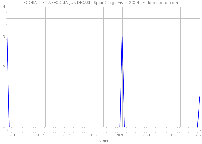 GLOBAL LEX ASESORIA JURIDICASL (Spain) Page visits 2024 