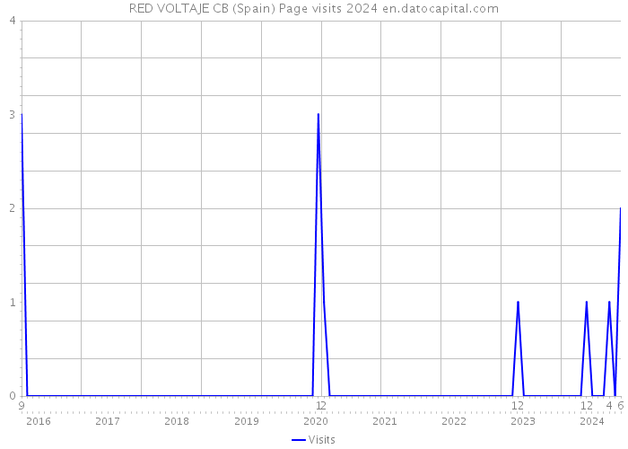 RED VOLTAJE CB (Spain) Page visits 2024 