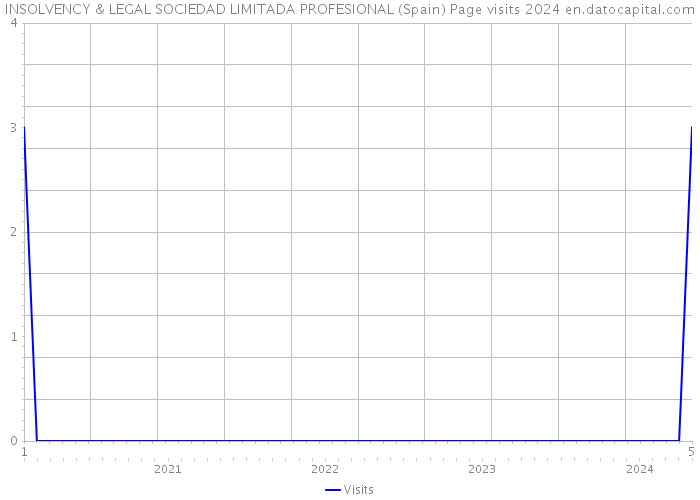INSOLVENCY & LEGAL SOCIEDAD LIMITADA PROFESIONAL (Spain) Page visits 2024 