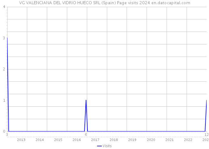 VG VALENCIANA DEL VIDRIO HUECO SRL (Spain) Page visits 2024 