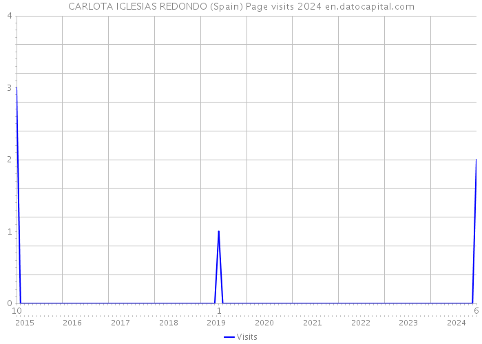 CARLOTA IGLESIAS REDONDO (Spain) Page visits 2024 