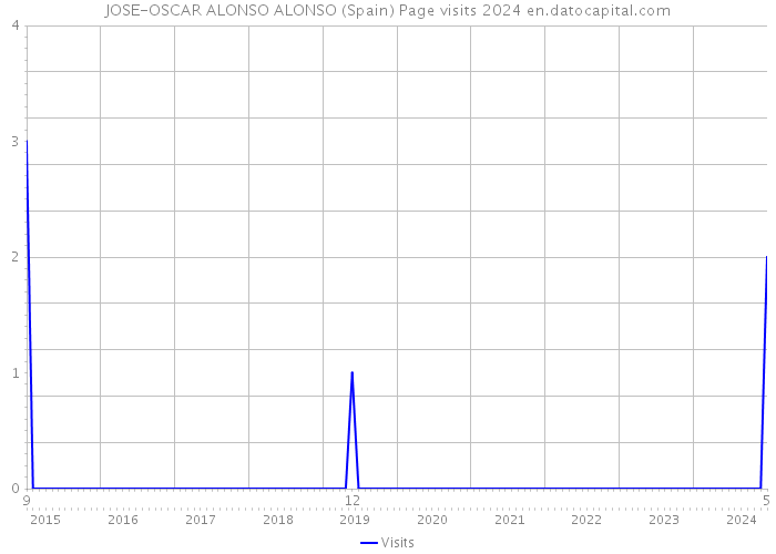 JOSE-OSCAR ALONSO ALONSO (Spain) Page visits 2024 