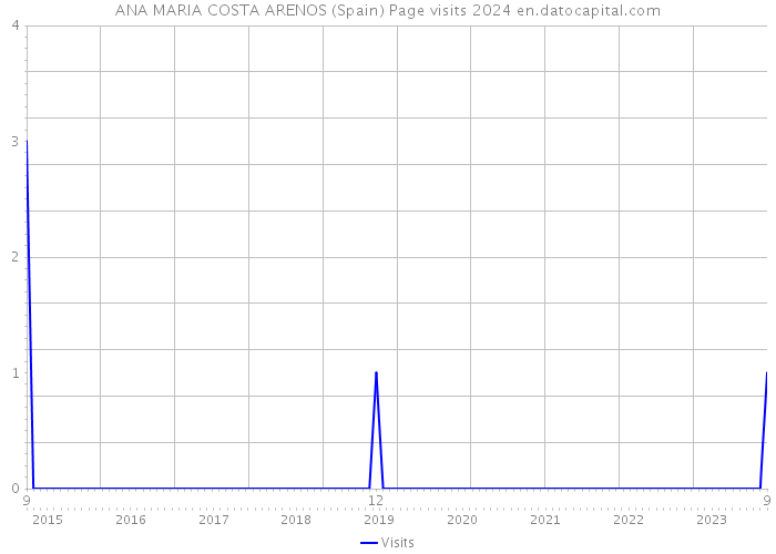 ANA MARIA COSTA ARENOS (Spain) Page visits 2024 