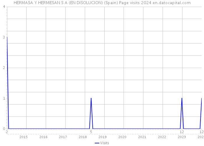 HERMASA Y HERMESAN S A (EN DISOLUCION) (Spain) Page visits 2024 