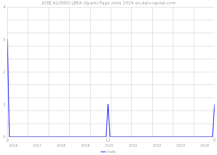 JOSE ALONSO LERA (Spain) Page visits 2024 