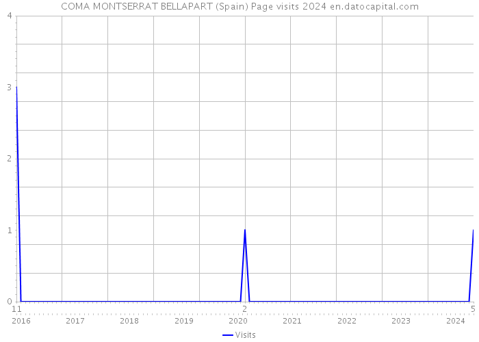COMA MONTSERRAT BELLAPART (Spain) Page visits 2024 