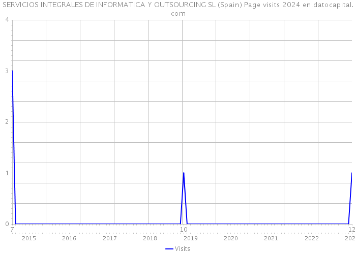 SERVICIOS INTEGRALES DE INFORMATICA Y OUTSOURCING SL (Spain) Page visits 2024 