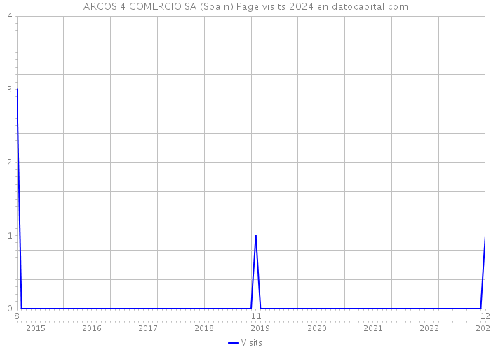 ARCOS 4 COMERCIO SA (Spain) Page visits 2024 