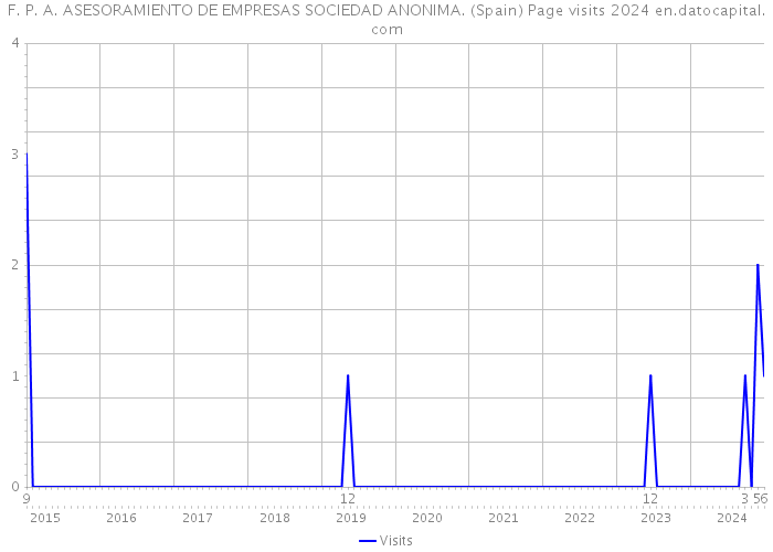 F. P. A. ASESORAMIENTO DE EMPRESAS SOCIEDAD ANONIMA. (Spain) Page visits 2024 