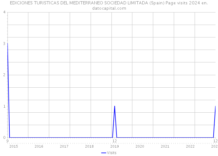 EDICIONES TURISTICAS DEL MEDITERRANEO SOCIEDAD LIMITADA (Spain) Page visits 2024 