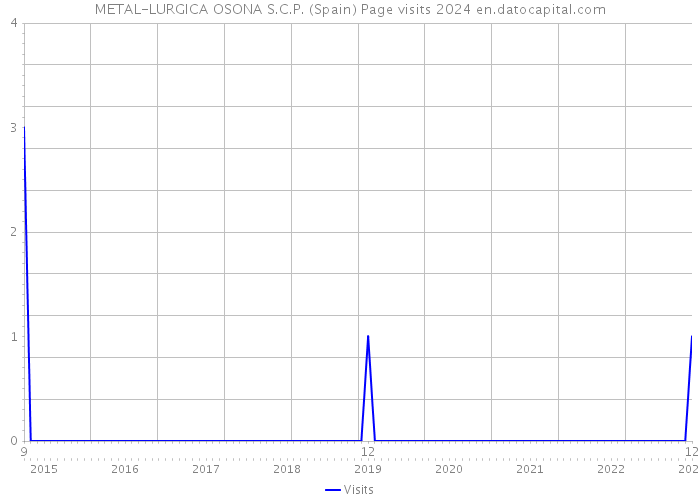 METAL-LURGICA OSONA S.C.P. (Spain) Page visits 2024 