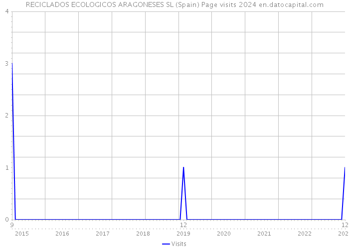 RECICLADOS ECOLOGICOS ARAGONESES SL (Spain) Page visits 2024 