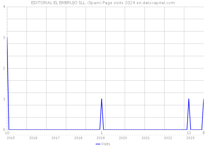 EDITORIAL EL EMBRUJO SLL. (Spain) Page visits 2024 