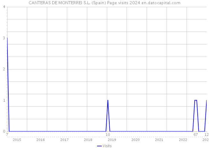 CANTERAS DE MONTERREI S.L. (Spain) Page visits 2024 