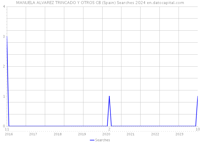 MANUELA ALVAREZ TRINCADO Y OTROS CB (Spain) Searches 2024 
