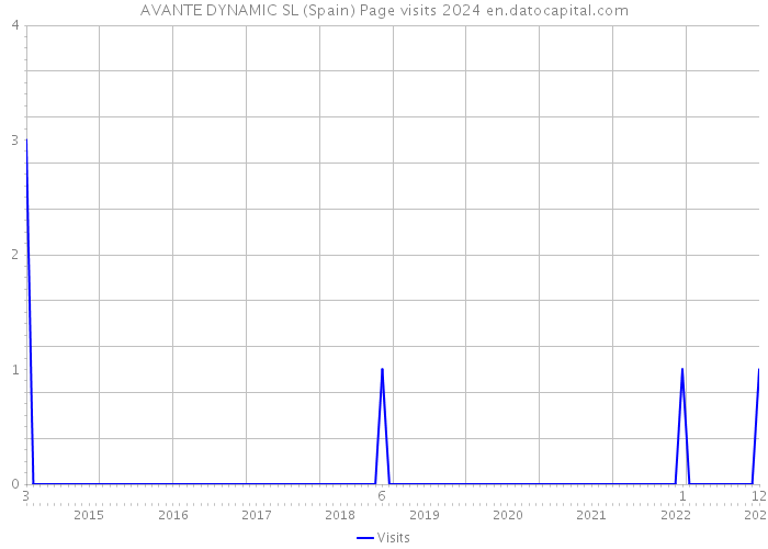 AVANTE DYNAMIC SL (Spain) Page visits 2024 