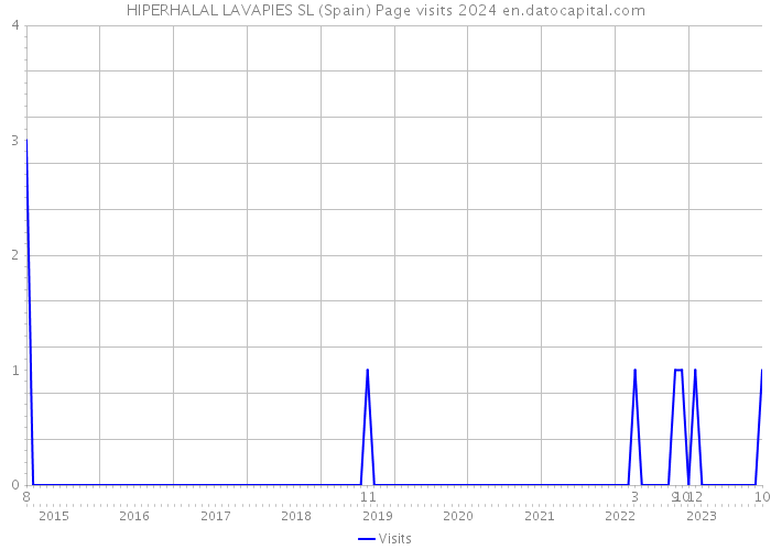 HIPERHALAL LAVAPIES SL (Spain) Page visits 2024 