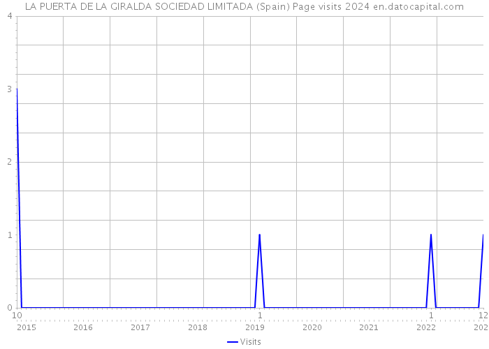 LA PUERTA DE LA GIRALDA SOCIEDAD LIMITADA (Spain) Page visits 2024 