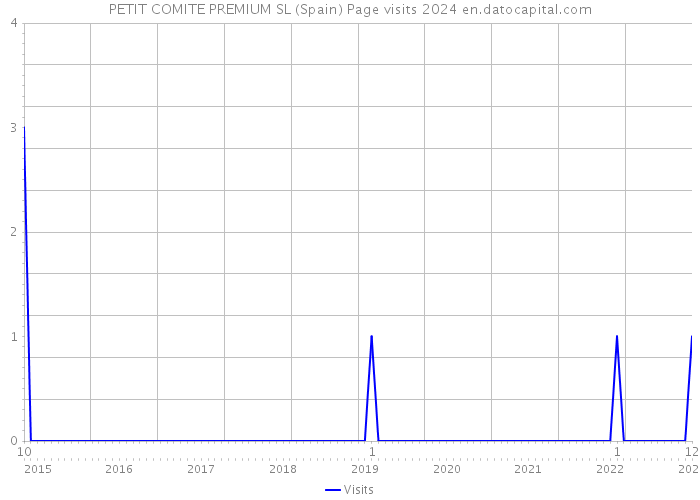 PETIT COMITE PREMIUM SL (Spain) Page visits 2024 