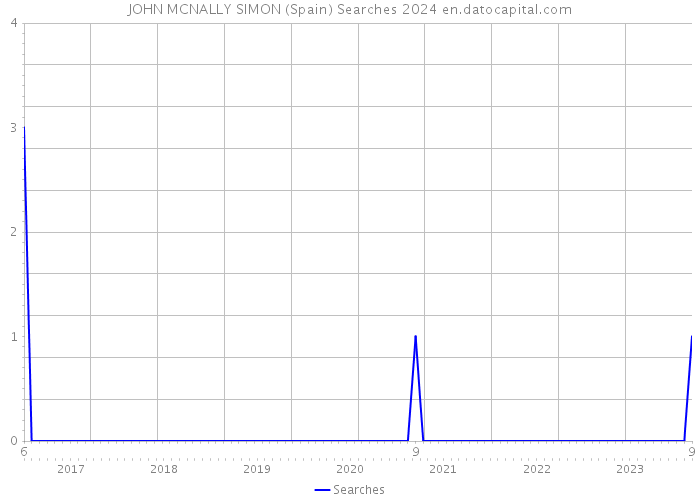 JOHN MCNALLY SIMON (Spain) Searches 2024 