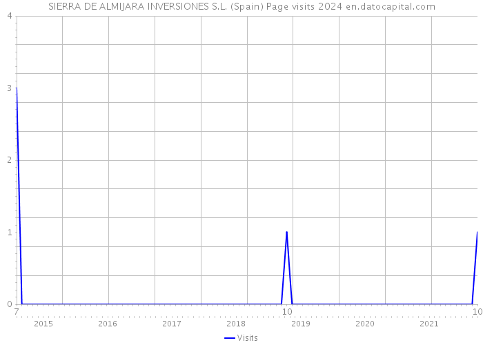 SIERRA DE ALMIJARA INVERSIONES S.L. (Spain) Page visits 2024 