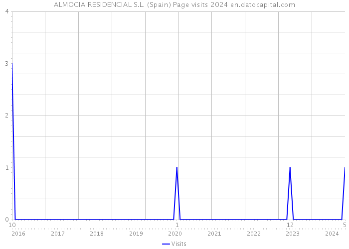 ALMOGIA RESIDENCIAL S.L. (Spain) Page visits 2024 