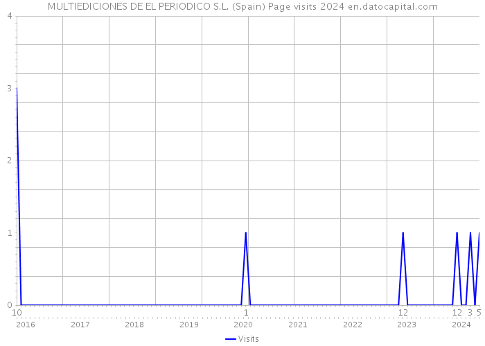 MULTIEDICIONES DE EL PERIODICO S.L. (Spain) Page visits 2024 