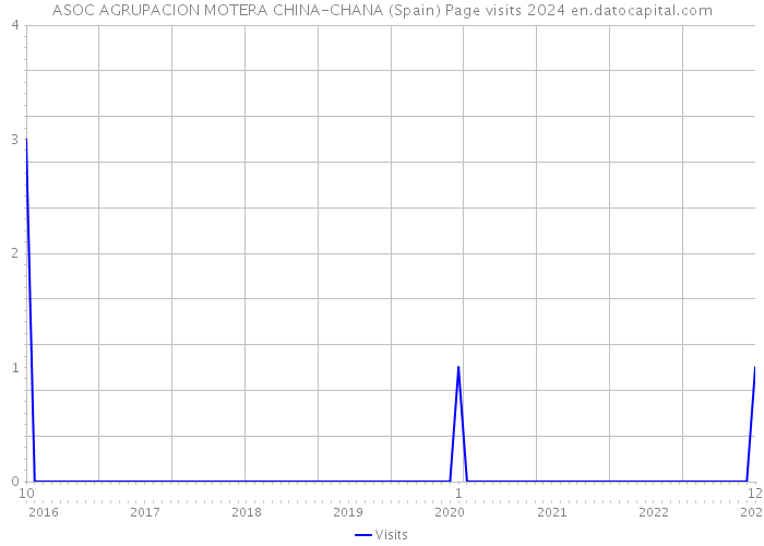 ASOC AGRUPACION MOTERA CHINA-CHANA (Spain) Page visits 2024 