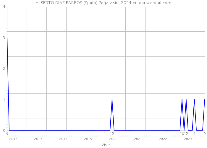 ALBERTO DIAZ BARROS (Spain) Page visits 2024 