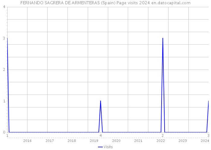 FERNANDO SAGRERA DE ARMENTERAS (Spain) Page visits 2024 