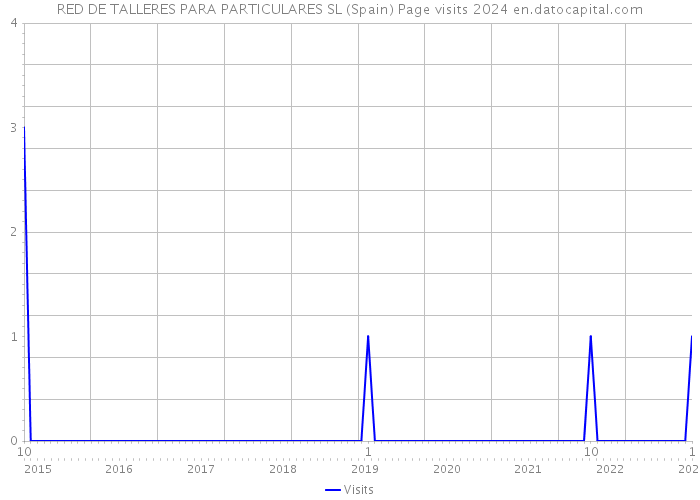 RED DE TALLERES PARA PARTICULARES SL (Spain) Page visits 2024 