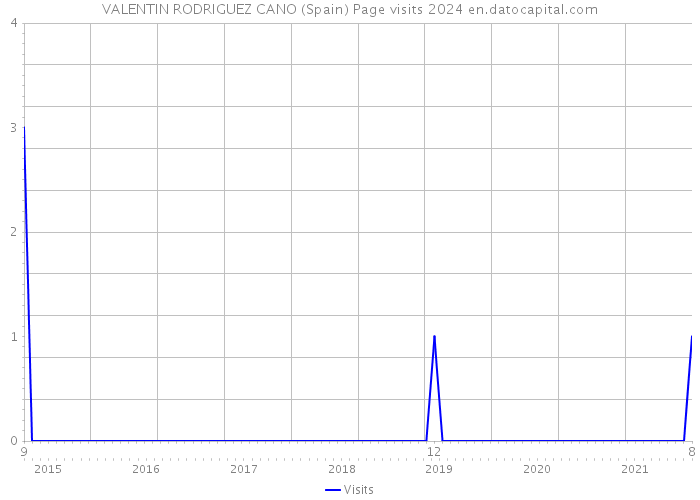 VALENTIN RODRIGUEZ CANO (Spain) Page visits 2024 