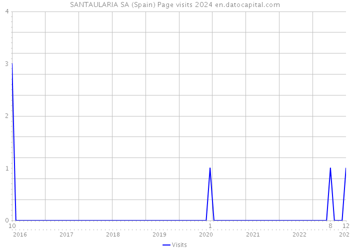 SANTAULARIA SA (Spain) Page visits 2024 